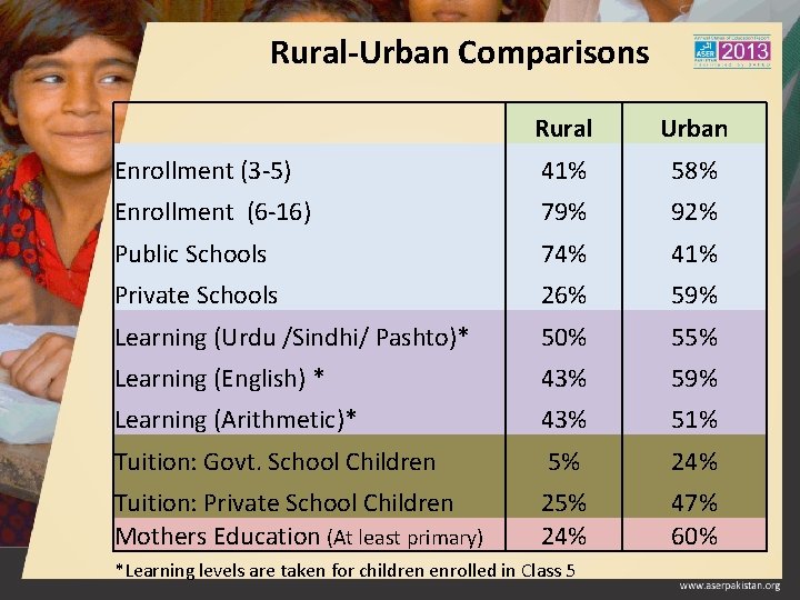 Rural-Urban Comparisons Rural Urban Enrollment (3 -5) 41% 58% Enrollment (6 -16) 79% 92%