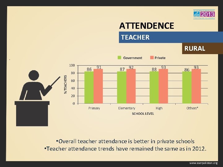 ATTENDENCE TEACHER RURAL • Overall teacher attendance is better in private schools • Teacher