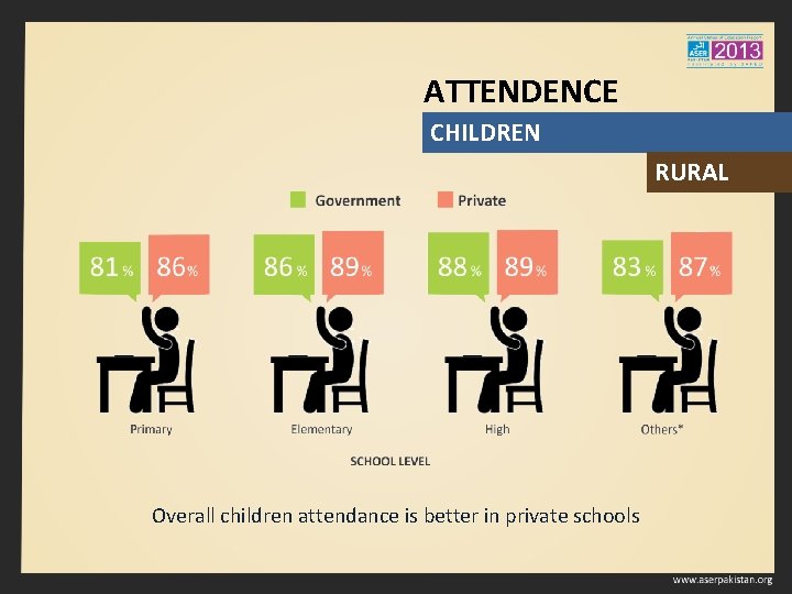 ATTENDENCE CHILDREN RURAL Overall children attendance is better in private schools 