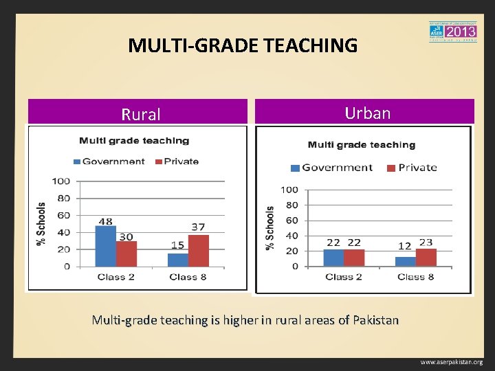 MULTI-GRADE TEACHING Rural Urban Multi-grade teaching is higher in rural areas of Pakistan 