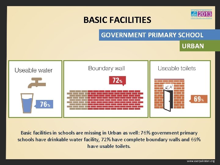 BASIC FACILITIES GOVERNMENT PRIMARY SCHOOL URBAN Basic facilities in schools are missing in Urban