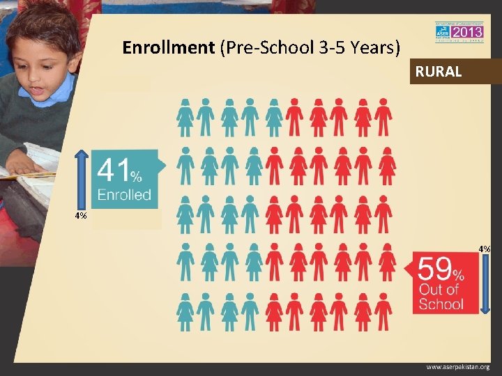 Enrollment (Pre-School 3 -5 Years) RURAL 4% 4% 