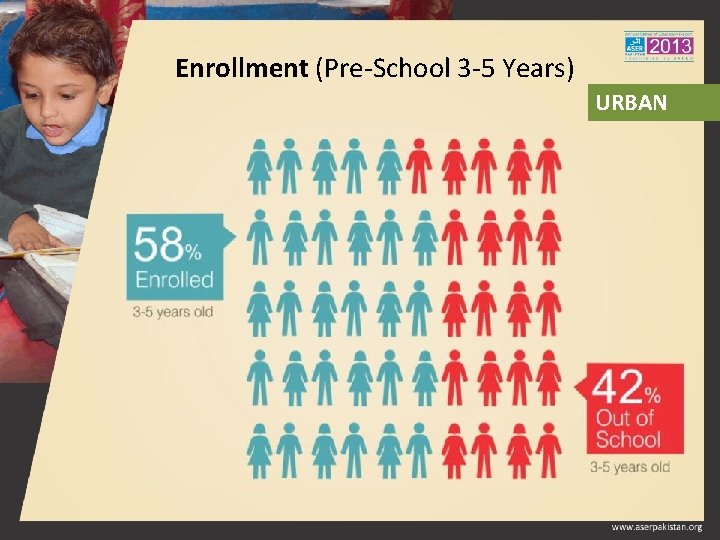 Enrollment (Pre-School 3 -5 Years) URBAN 