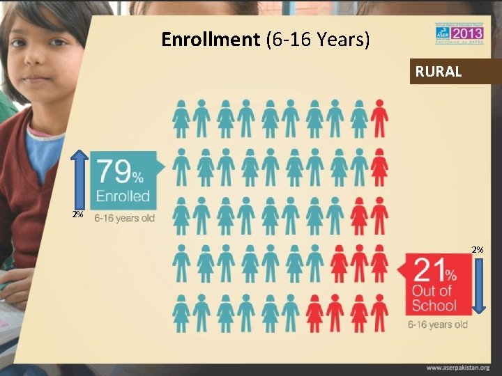 Enrollment (6 -16 Years) RURAL 2% 2% 