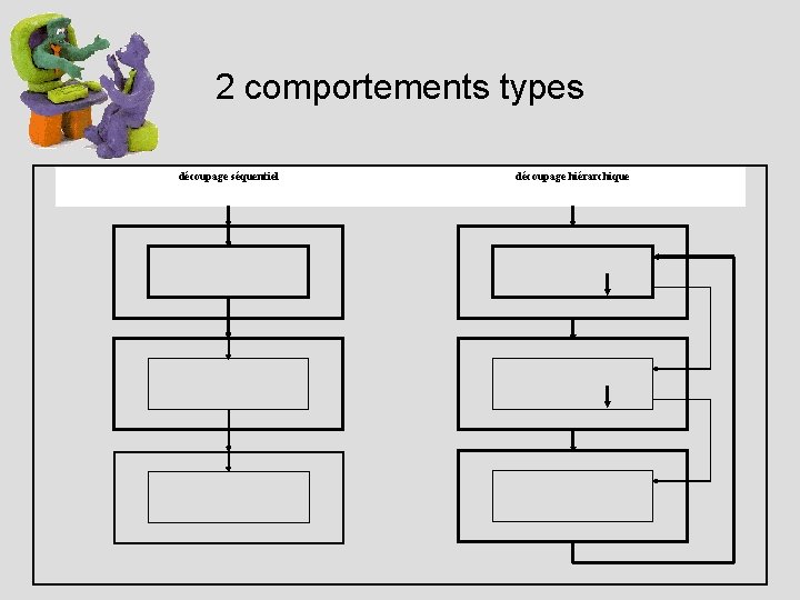 2 comportements types découpage séquentiel découpage hiérarchique 