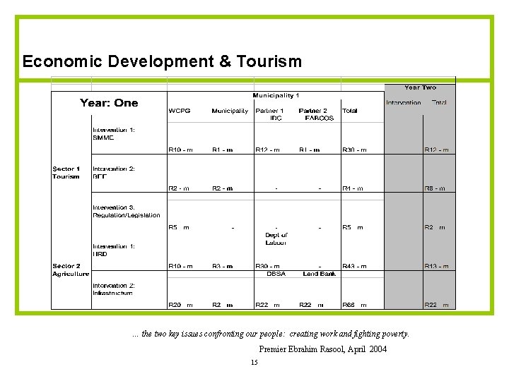 Economic Development & Tourism … the two key issues confronting our people: creating work Economic Development & Tourism … the two key issues confronting our people: creating work