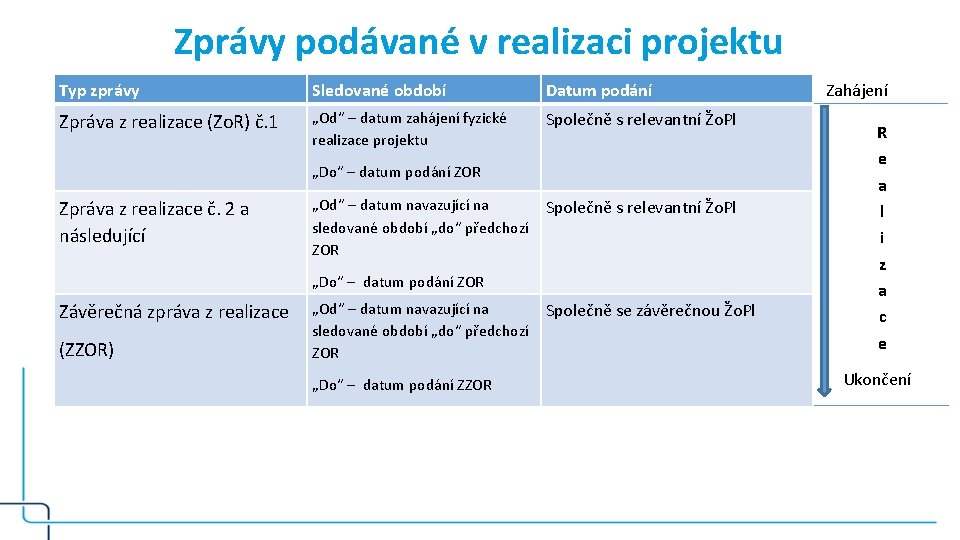 Zprávy podávané v realizaci projektu Typ zprávy Sledované období Datum podání Zpráva z realizace