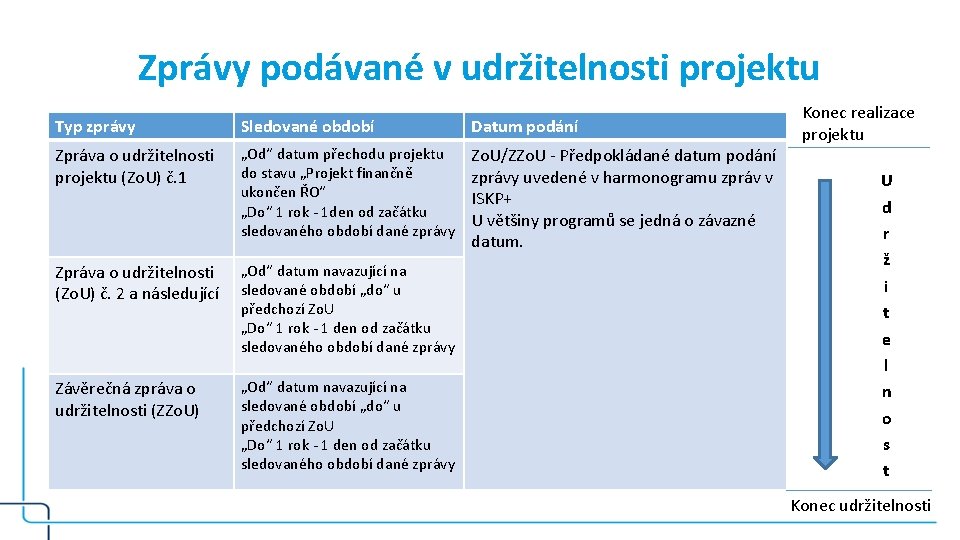 Zprávy podávané v udržitelnosti projektu Typ zprávy Sledované období Datum podání Zpráva o udržitelnosti