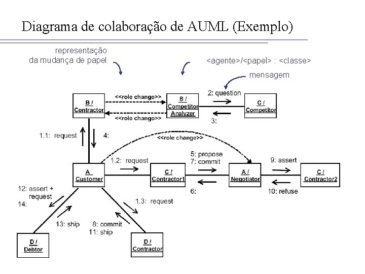 Diagrama de colaboração de AUML (Exemplo) representação da mudança de papel <agente>/<papel> : <classe>