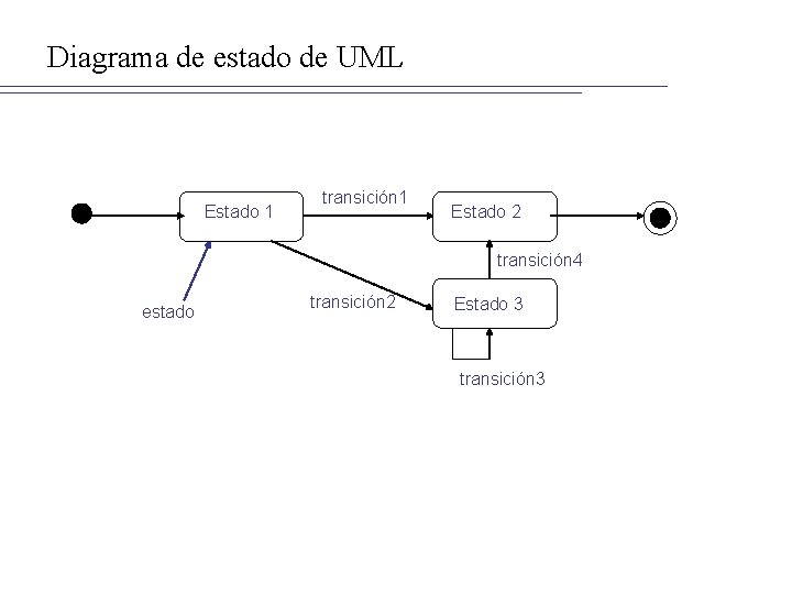 Diagrama de estado de UML Estado 1 transición 1 Estado 2 transición 4 estado