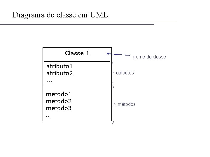 Diagrama de classe em UML Classe 1 atributo 2. . . metodo 1 metodo