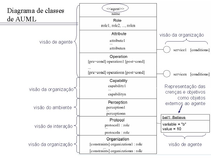 Diagrama de classes de AUML visão da organização visão de agente visão da organização