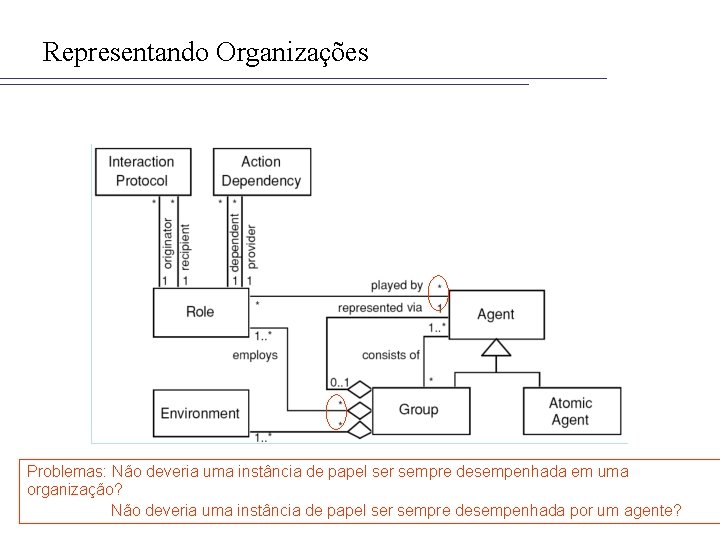 Representando Organizações Problemas: Não deveria uma instância de papel ser sempre desempenhada em uma