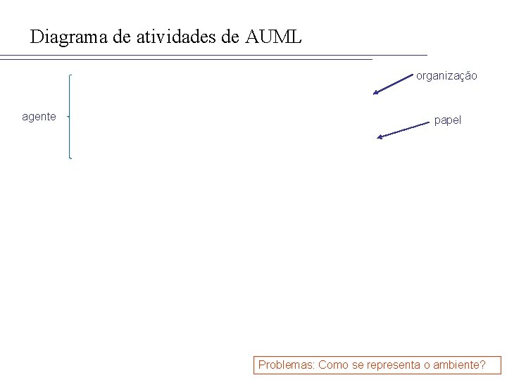 Diagrama de atividades de AUML organização agente papel Problemas: Como se representa o ambiente?