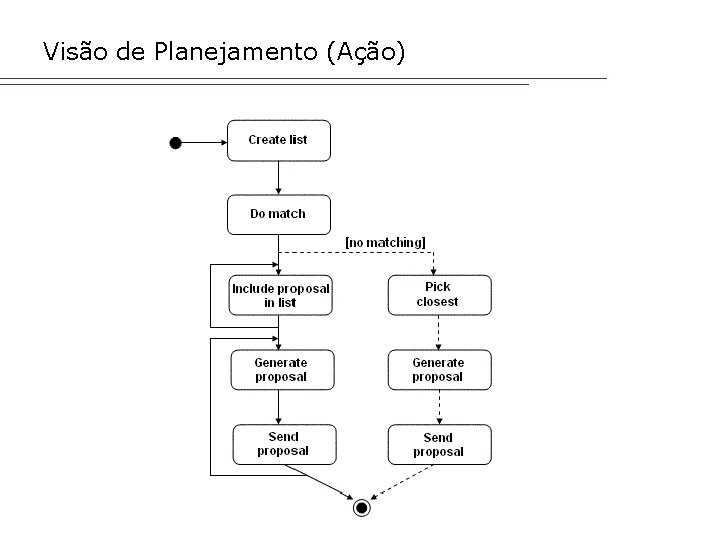 Visão de Planejamento (Ação) 