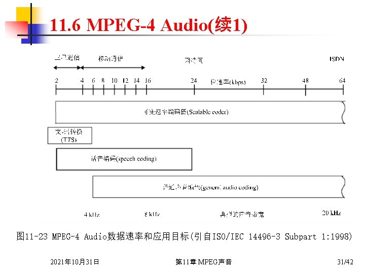 11. 6 MPEG-4 Audio(续 1) 图 11 -23 MPEG-4 Audio数据速率和应用目标(引自ISO/IEC 14496 -3 Subpart 1: