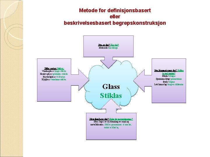 Metode for definisjonsbasert eller beskrivelsesbasert begrepskonstruksjon Hva er det? Kas tai? Materiale/ medžiaga Ulike