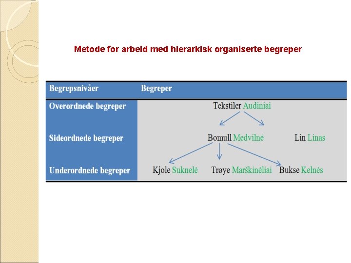 Metode for arbeid med hierarkisk organiserte begreper 