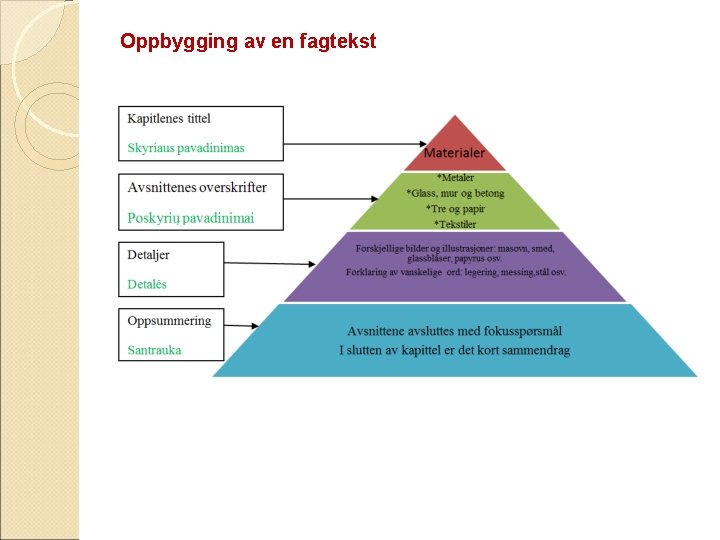 Oppbygging av en fagtekst 