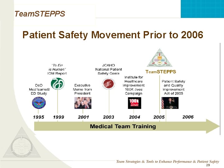 Team. STEPPS Patient Safety Movement Prior to 2006 Mod 1 05. 2 Page 29