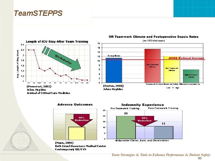 Team. STEPPS (Pronovost, 2003) Johns Hopkins Journal of Critical Care Medicine (Sexton, 2006) Johns