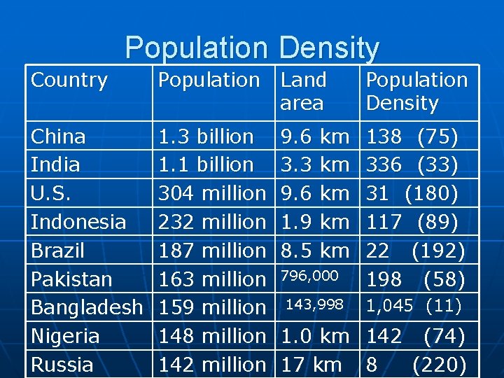 Population Density Country Population Land area Population Density China India U. S. Indonesia Brazil