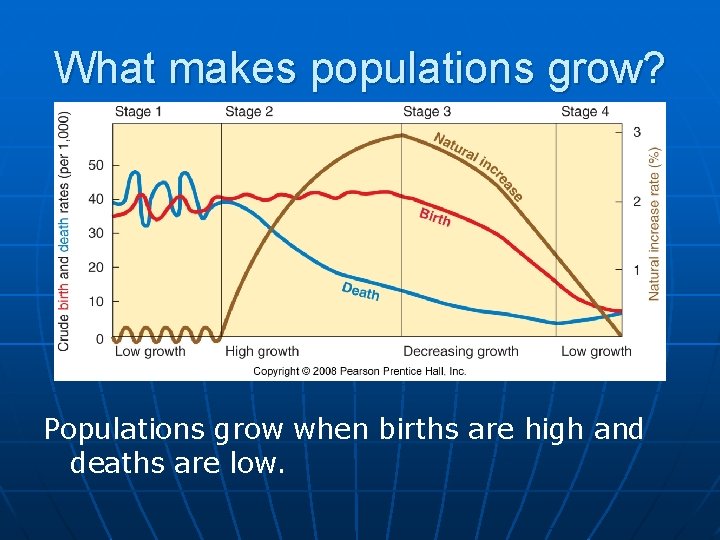 What makes populations grow? Populations grow when births are high and deaths are low.
