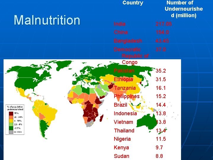 Country Malnutrition Number of Undernourishe d (million) India 217. 05 China 154. 0 Bangladesh