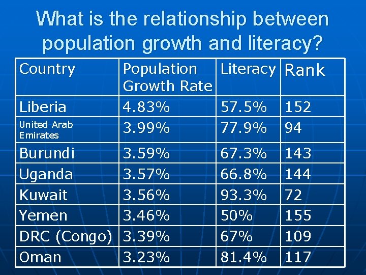What is the relationship between population growth and literacy? Country Liberia United Arab Emirates