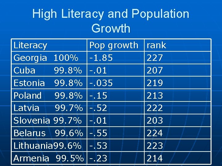 High Literacy and Population Growth Literacy Georgia 100% Cuba 99. 8% Estonia 99. 8%