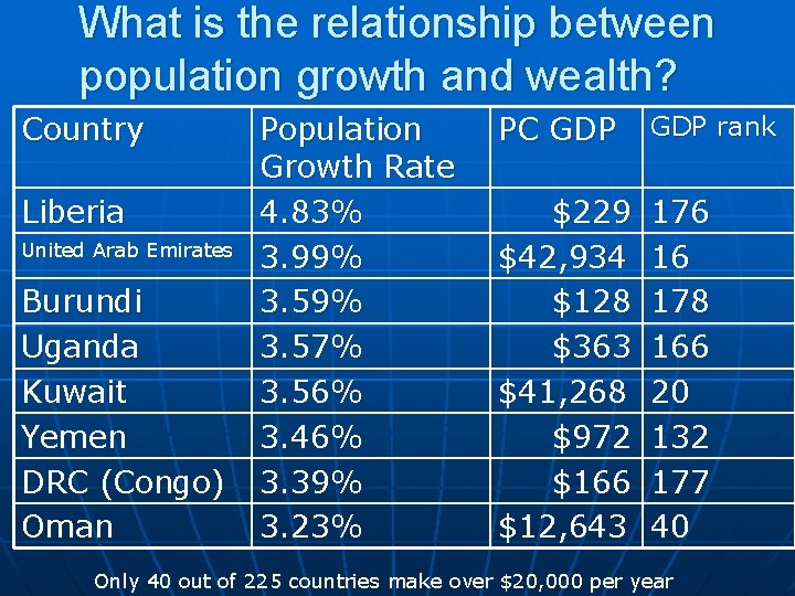 What is the relationship between population growth and wealth? Country Liberia United Arab Emirates