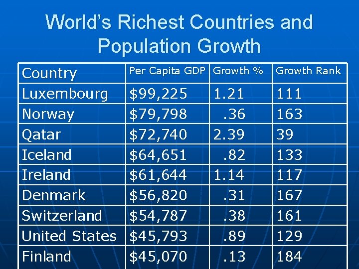 World’s Richest Countries and Population Growth Country Luxembourg Norway Qatar Iceland Ireland Denmark Switzerland