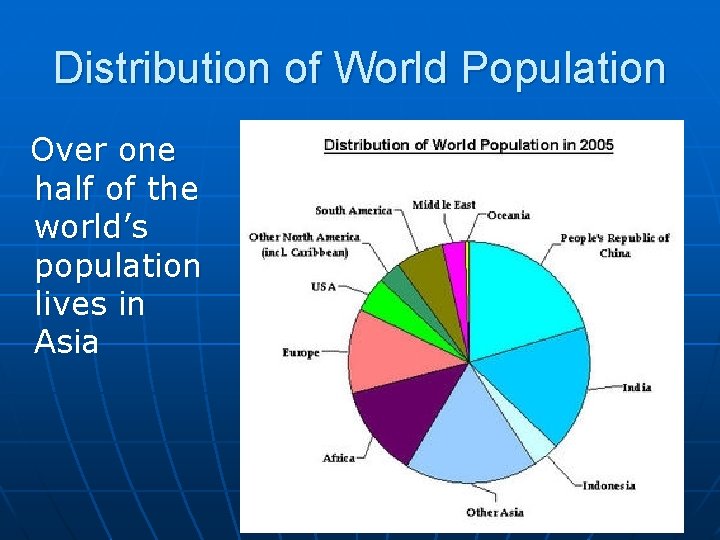 Distribution of World Population Over one half of the world’s population lives in Asia