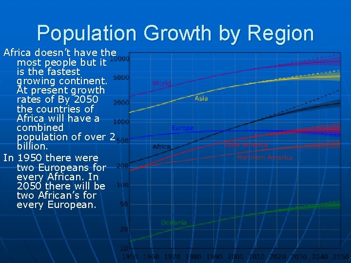 Population Growth by Region Africa doesn’t have the most people but it is the