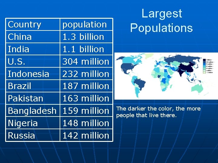 Country China India U. S. Indonesia Brazil Pakistan Bangladesh Nigeria Russia population 1. 3