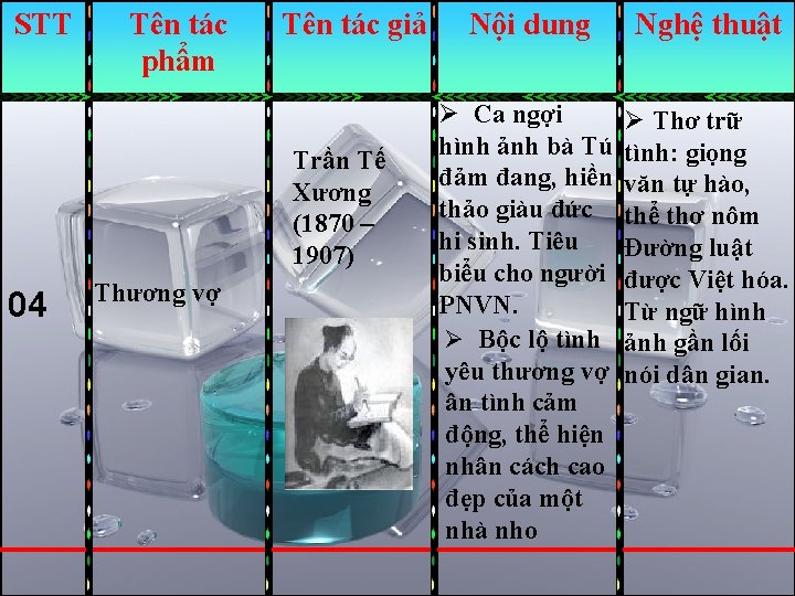 STT Tên tác phẩm Tên tác giả Trần Tế Xương (1870 – 1907) 04