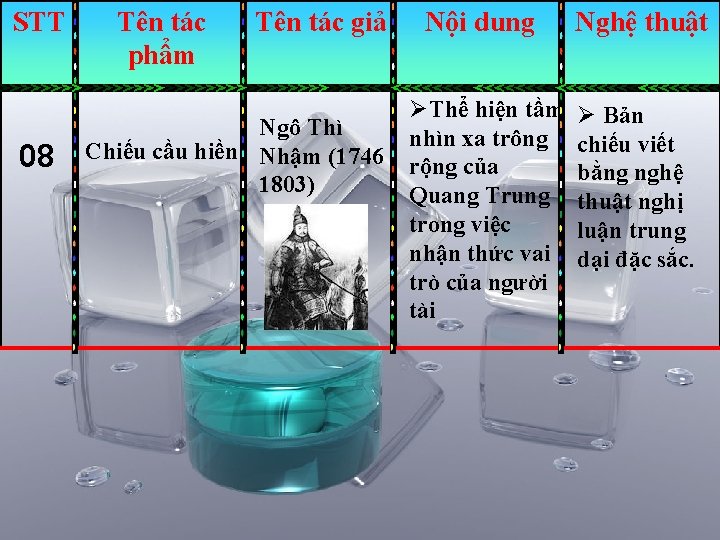 STT 08 Tên tác phẩm Tên tác giả Nội dung ØThể hiện tầm Ngô