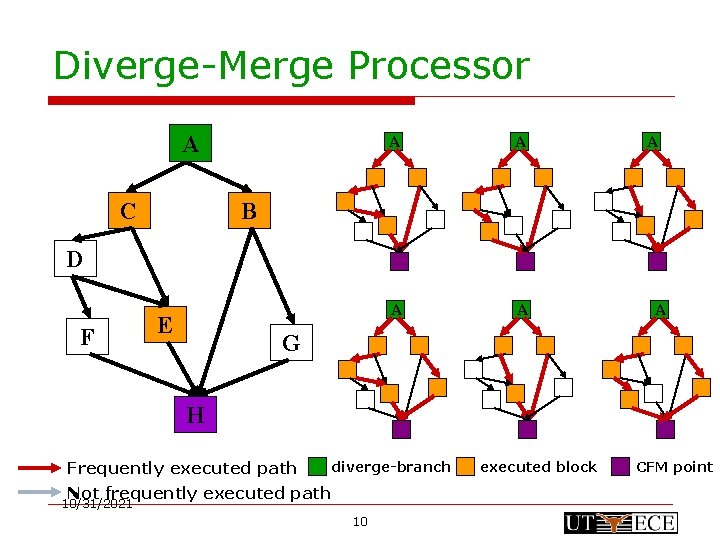 Diverge-Merge Processor A C A A A B D F E A G H