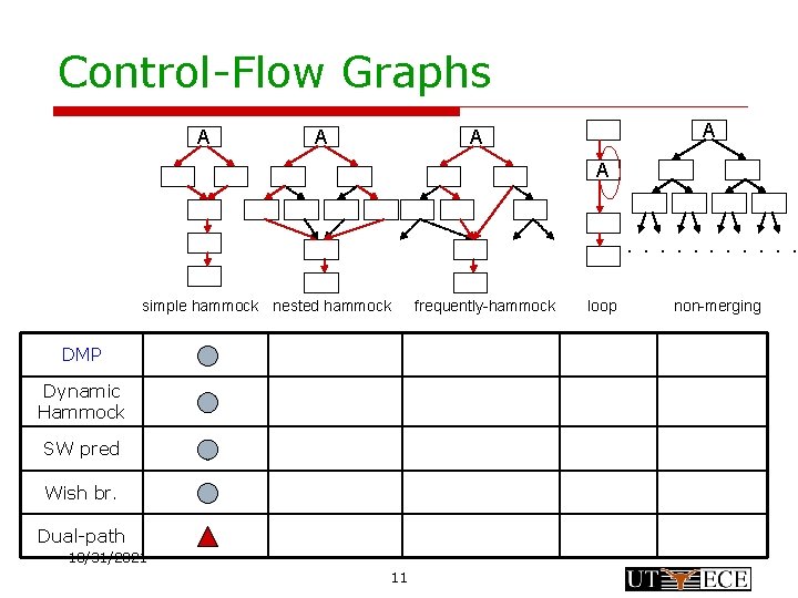 Control-Flow Graphs A A A . . . simple hammock nested hammock DMP Dynamic