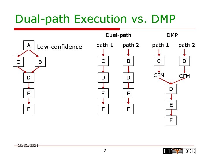 Dual-path Execution vs. DMP Dual-path A Low-confidence C B D E F path 1