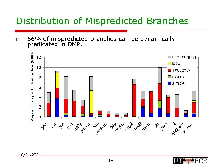 Distribution of Mispredicted Branches o 66% of mispredicted branches can be dynamically predicated in