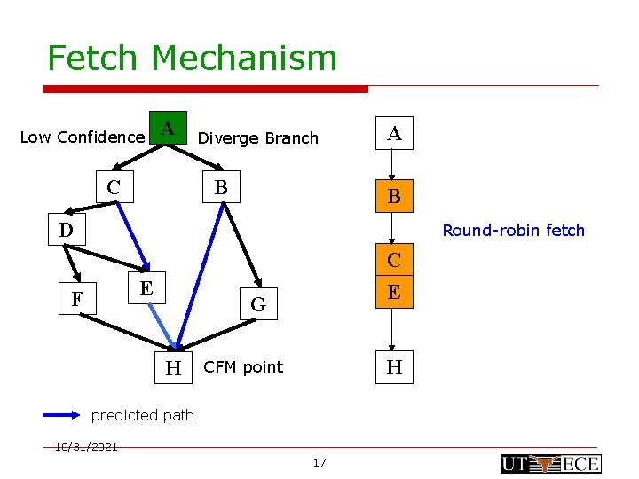 Fetch Mechanism Low Confidence A C Diverge Branch B A B D Round-robin fetch