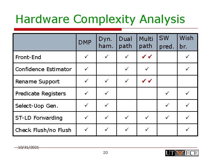 Hardware Complexity Analysis DMP Dyn. Dual ham. path Multi path SW Wish pred. br.