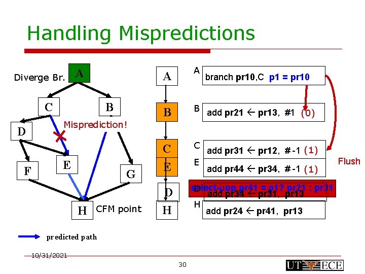 Handling Mispredictions Diverge Br. A C B Misprediction! D F E G H A