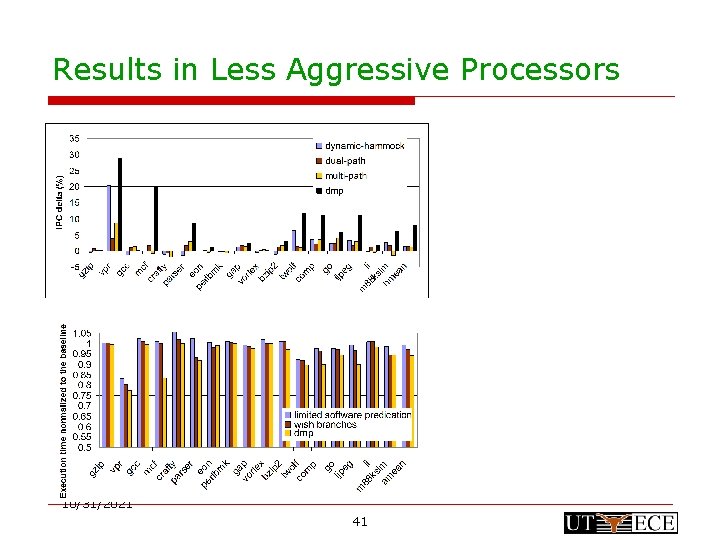 Results in Less Aggressive Processors 10/31/2021 41 