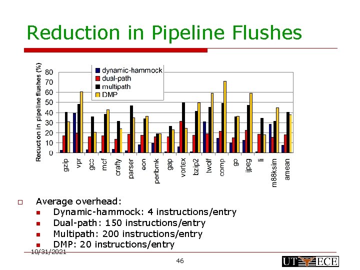 Reduction in Pipeline Flushes o Average overhead: n Dynamic-hammock: 4 instructions/entry n Dual-path: 150