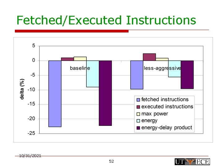 Fetched/Executed Instructions 10/31/2021 52 