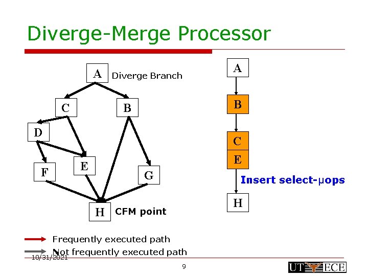 Diverge-Merge Processor A C Diverge Branch B B D C E E F A