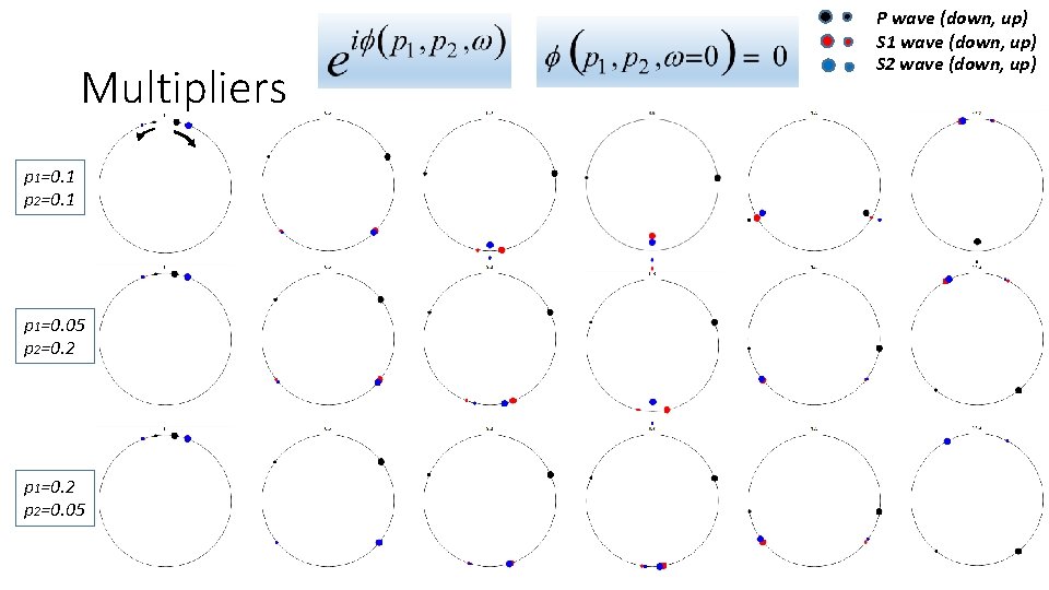 Multipliers p 1=0. 1 p 2=0. 1 p 1=0. 05 p 2=0. 2 p