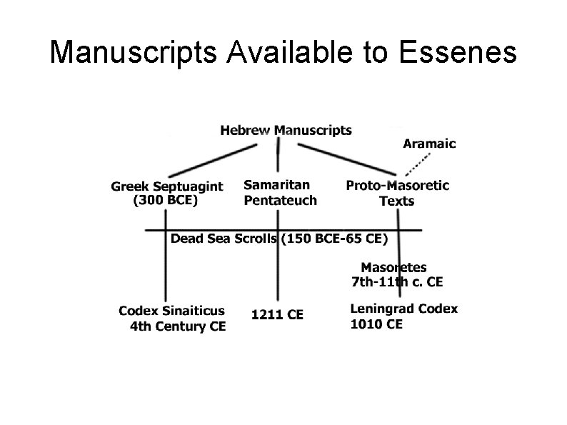 Manuscripts Available to Essenes 